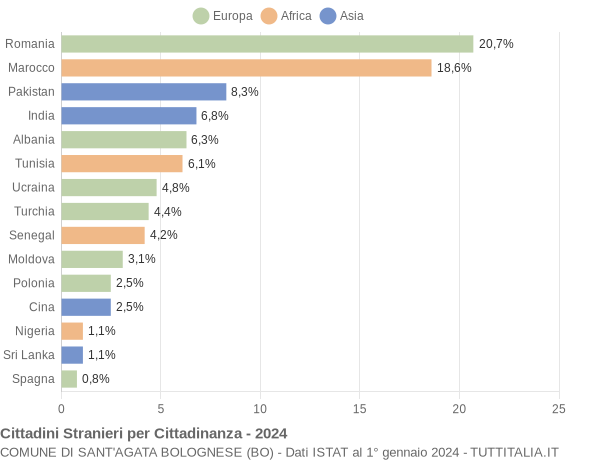 Grafico cittadinanza stranieri - Sant'Agata Bolognese 2024