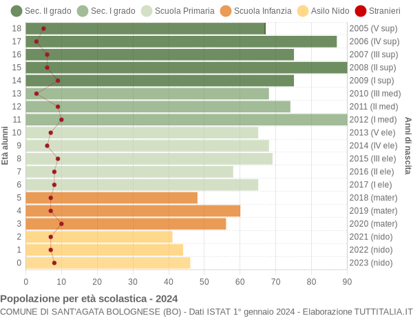 Grafico Popolazione in età scolastica - Sant'Agata Bolognese 2024