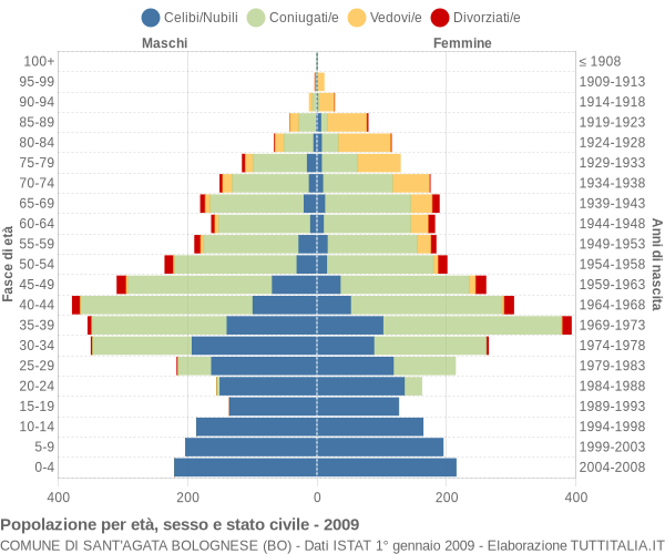 Grafico Popolazione per età, sesso e stato civile Comune di Sant'Agata Bolognese (BO)