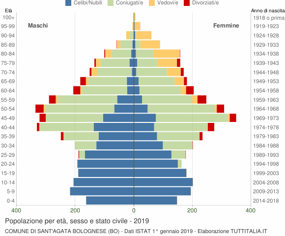 Grafico Popolazione per età, sesso e stato civile Comune di Sant'Agata Bolognese (BO)