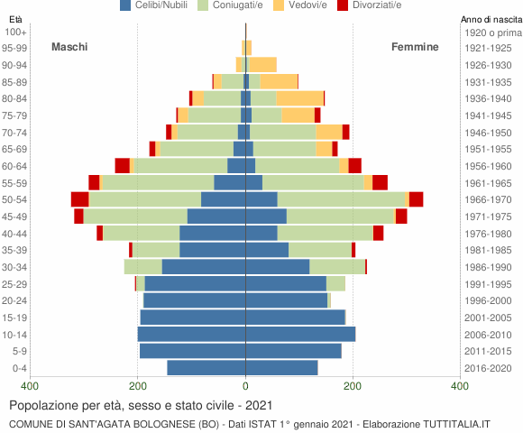 Grafico Popolazione per età, sesso e stato civile Comune di Sant'Agata Bolognese (BO)