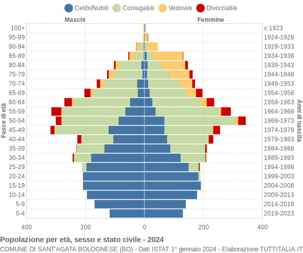 Grafico Popolazione per età, sesso e stato civile Comune di Sant'Agata Bolognese (BO)