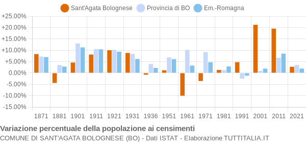 Grafico variazione percentuale della popolazione Comune di Sant'Agata Bolognese (BO)