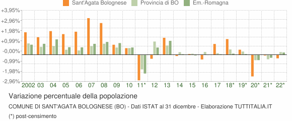 Variazione percentuale della popolazione Comune di Sant'Agata Bolognese (BO)