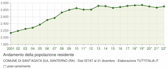 Andamento popolazione Comune di Sant'Agata sul Santerno (RA)