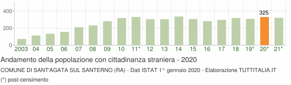 Grafico andamento popolazione stranieri Comune di Sant'Agata sul Santerno (RA)