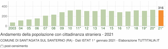 Grafico andamento popolazione stranieri Comune di Sant'Agata sul Santerno (RA)