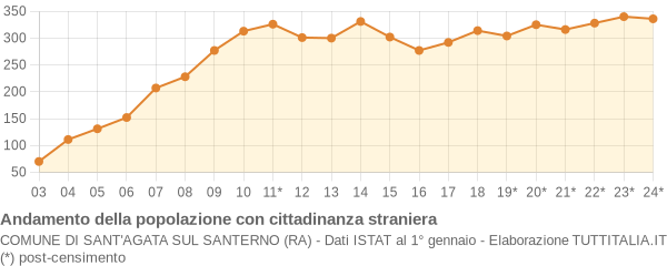 Andamento popolazione stranieri Comune di Sant'Agata sul Santerno (RA)