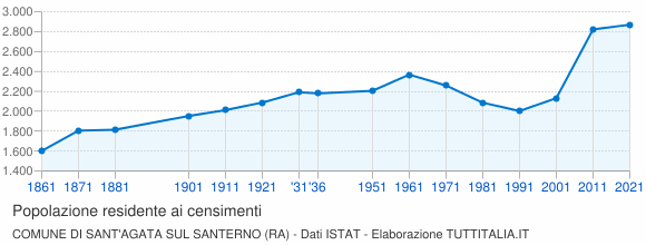 Grafico andamento storico popolazione Comune di Sant'Agata sul Santerno (RA)