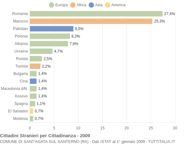 Grafico cittadinanza stranieri - Sant'Agata sul Santerno 2009
