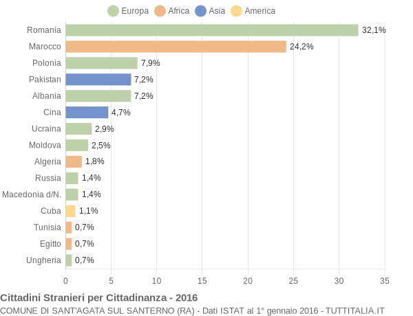 Grafico cittadinanza stranieri - Sant'Agata sul Santerno 2016