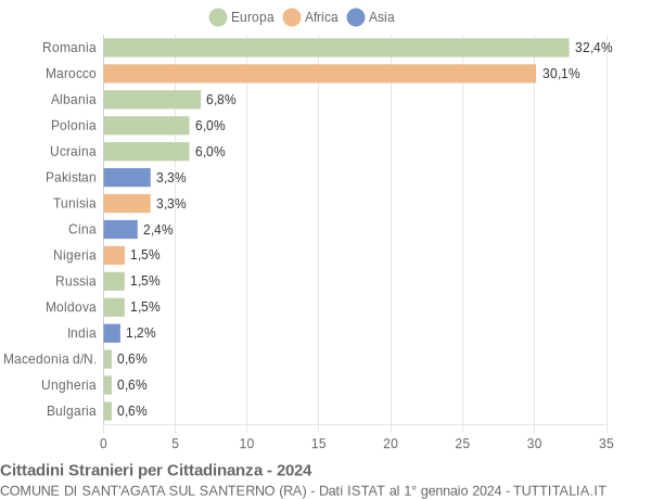 Grafico cittadinanza stranieri - Sant'Agata sul Santerno 2024