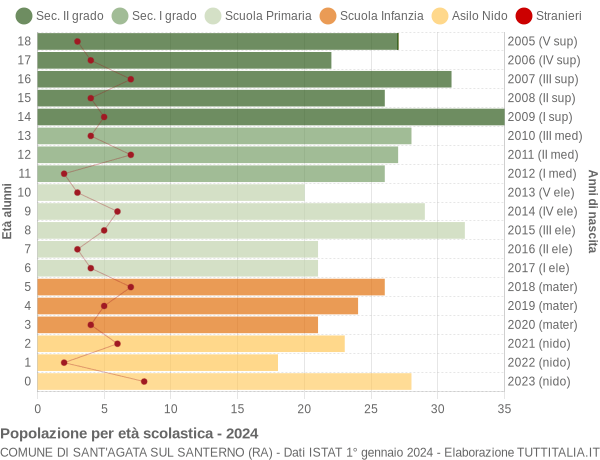 Grafico Popolazione in età scolastica - Sant'Agata sul Santerno 2024