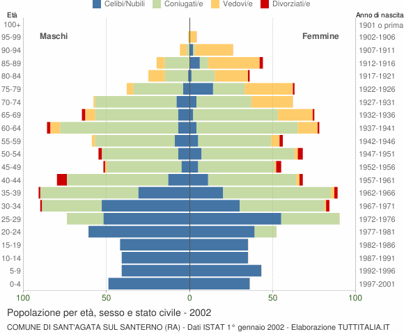 Grafico Popolazione per età, sesso e stato civile Comune di Sant'Agata sul Santerno (RA)