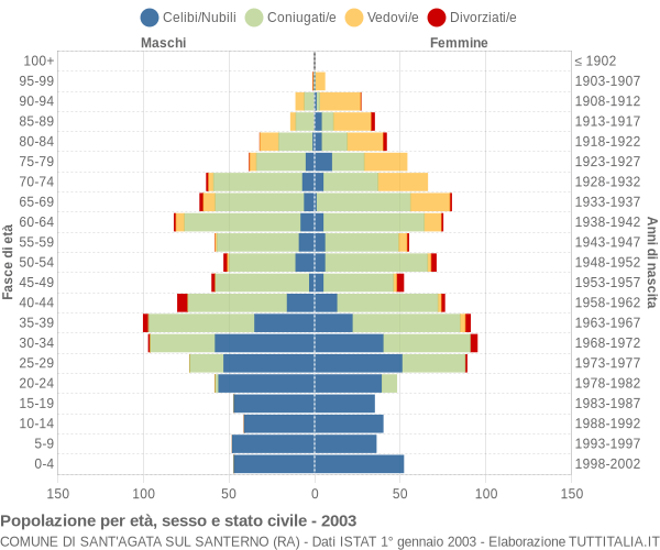 Grafico Popolazione per età, sesso e stato civile Comune di Sant'Agata sul Santerno (RA)
