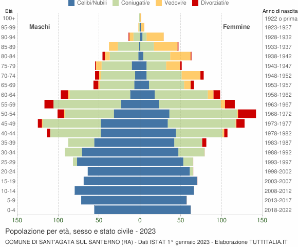 Grafico Popolazione per età, sesso e stato civile Comune di Sant'Agata sul Santerno (RA)
