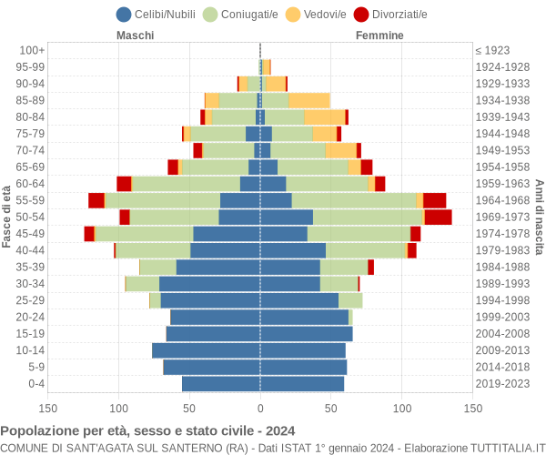 Grafico Popolazione per età, sesso e stato civile Comune di Sant'Agata sul Santerno (RA)