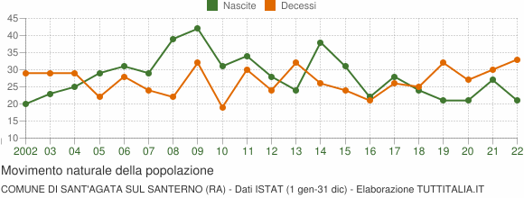 Grafico movimento naturale della popolazione Comune di Sant'Agata sul Santerno (RA)