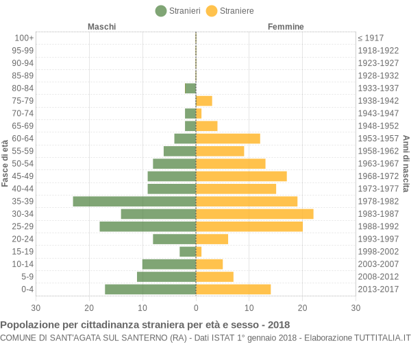 Grafico cittadini stranieri - Sant'Agata sul Santerno 2018