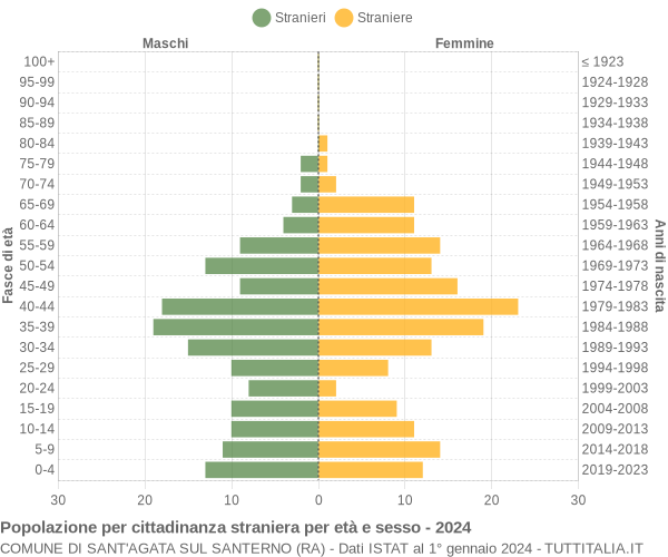 Grafico cittadini stranieri - Sant'Agata sul Santerno 2024