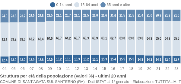 Grafico struttura della popolazione Comune di Sant'Agata sul Santerno (RA)