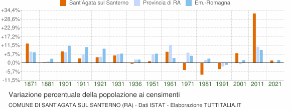 Grafico variazione percentuale della popolazione Comune di Sant'Agata sul Santerno (RA)