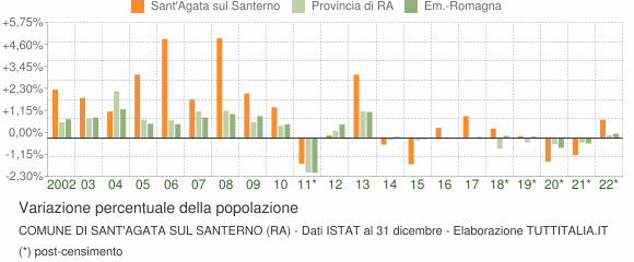 Variazione percentuale della popolazione Comune di Sant'Agata sul Santerno (RA)