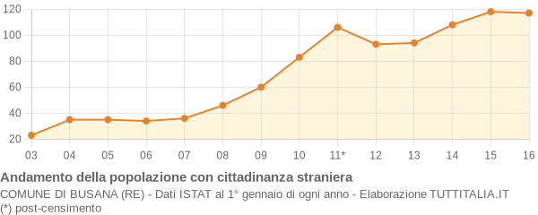 Andamento popolazione stranieri Comune di Busana (RE)