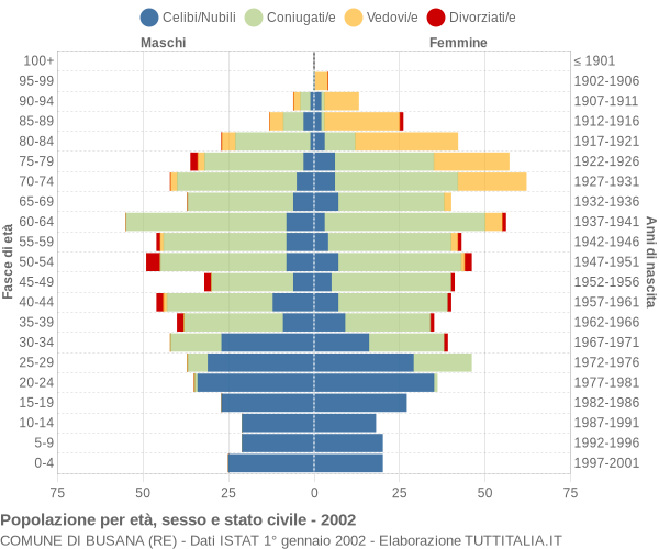 Grafico Popolazione per età, sesso e stato civile Comune di Busana (RE)