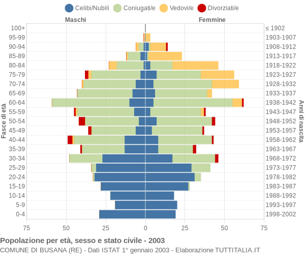 Grafico Popolazione per età, sesso e stato civile Comune di Busana (RE)