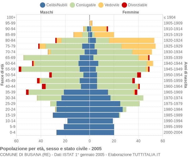 Grafico Popolazione per età, sesso e stato civile Comune di Busana (RE)