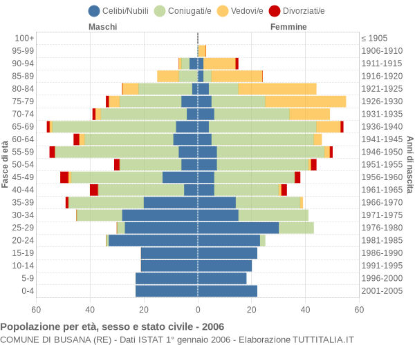 Grafico Popolazione per età, sesso e stato civile Comune di Busana (RE)