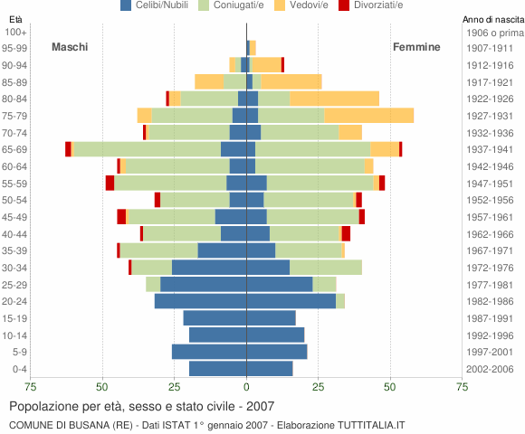 Grafico Popolazione per età, sesso e stato civile Comune di Busana (RE)