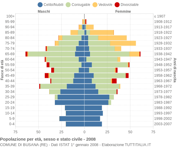 Grafico Popolazione per età, sesso e stato civile Comune di Busana (RE)