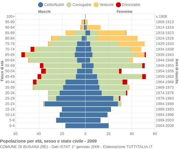 Grafico Popolazione per età, sesso e stato civile Comune di Busana (RE)