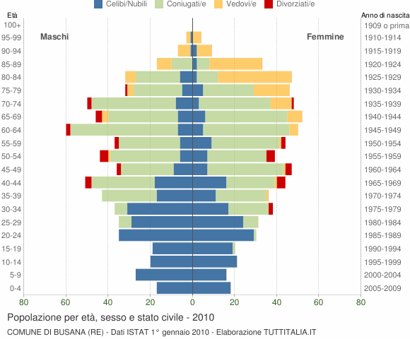 Grafico Popolazione per età, sesso e stato civile Comune di Busana (RE)