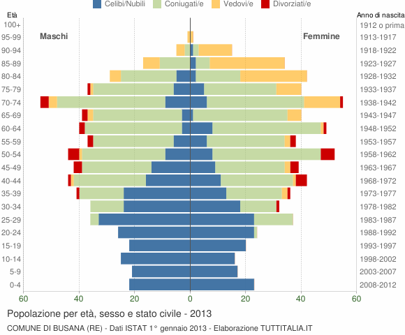 Grafico Popolazione per età, sesso e stato civile Comune di Busana (RE)