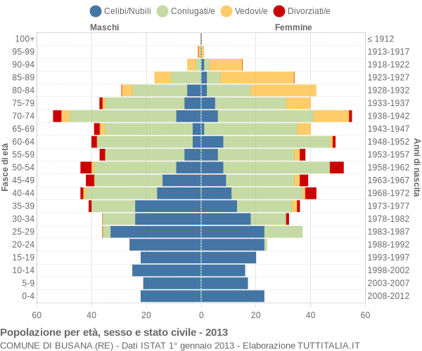 Grafico Popolazione per età, sesso e stato civile Comune di Busana (RE)