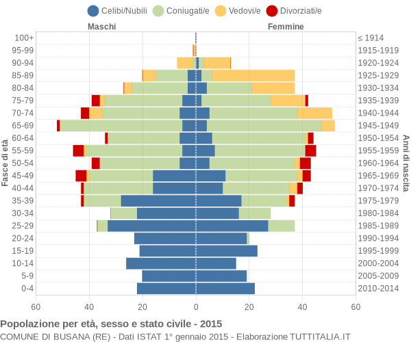 Grafico Popolazione per età, sesso e stato civile Comune di Busana (RE)