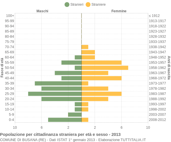 Grafico cittadini stranieri - Busana 2013