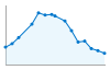 Grafico andamento storico popolazione Comune di Busana (RE)