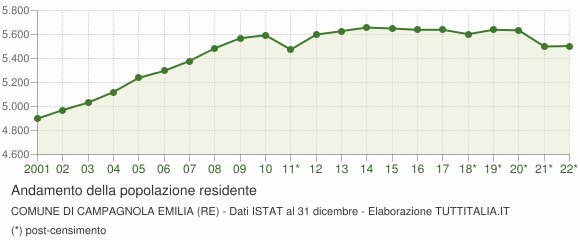 Andamento popolazione Comune di Campagnola Emilia (RE)