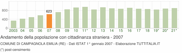 Grafico andamento popolazione stranieri Comune di Campagnola Emilia (RE)