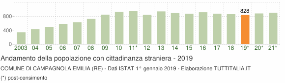 Grafico andamento popolazione stranieri Comune di Campagnola Emilia (RE)