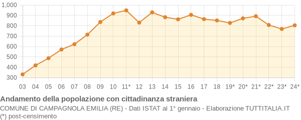 Andamento popolazione stranieri Comune di Campagnola Emilia (RE)