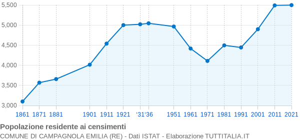 Grafico andamento storico popolazione Comune di Campagnola Emilia (RE)