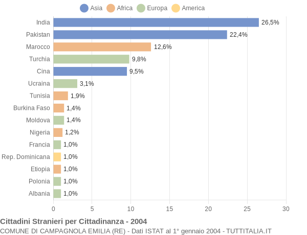 Grafico cittadinanza stranieri - Campagnola Emilia 2004