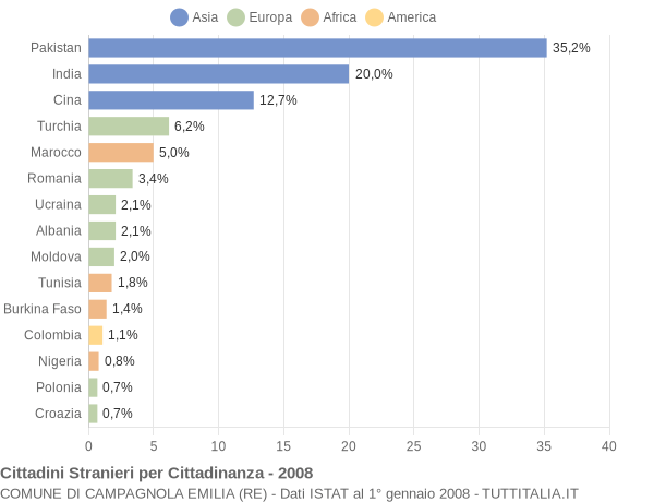 Grafico cittadinanza stranieri - Campagnola Emilia 2008