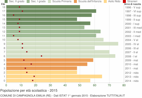 Grafico Popolazione in età scolastica - Campagnola Emilia 2015