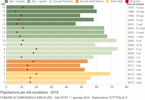 Grafico Popolazione in età scolastica - Campagnola Emilia 2016